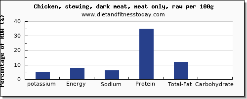 potassium and nutrition facts in chicken dark meat per 100g